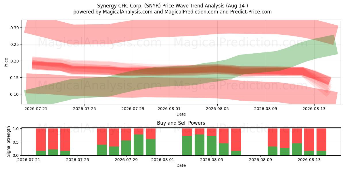  Synergy CHC Corp. (SNYR) Support and Resistance area (13 Aug) 