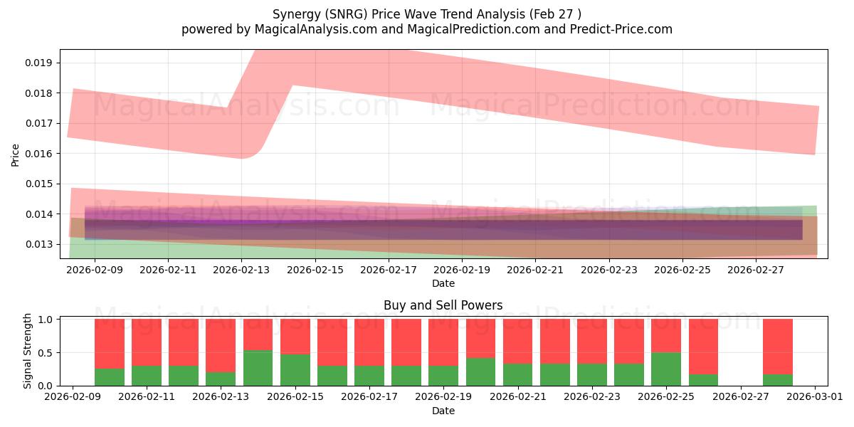 Synergi (SNRG) Support and Resistance area (11 Jun) 