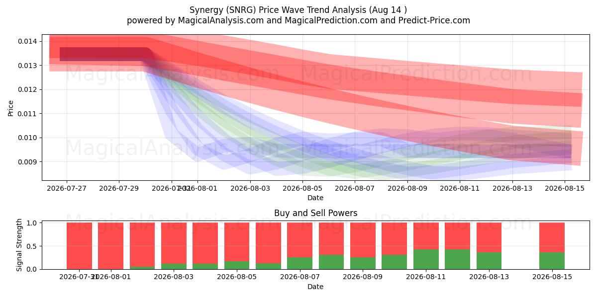  Synergy (SNRG) Support and Resistance area (13 Aug) 