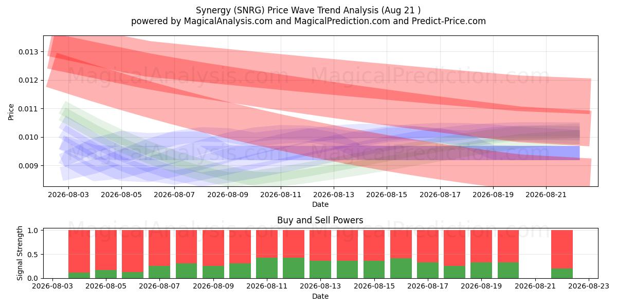  Synergy (SNRG) Support and Resistance area (20 Aug) 