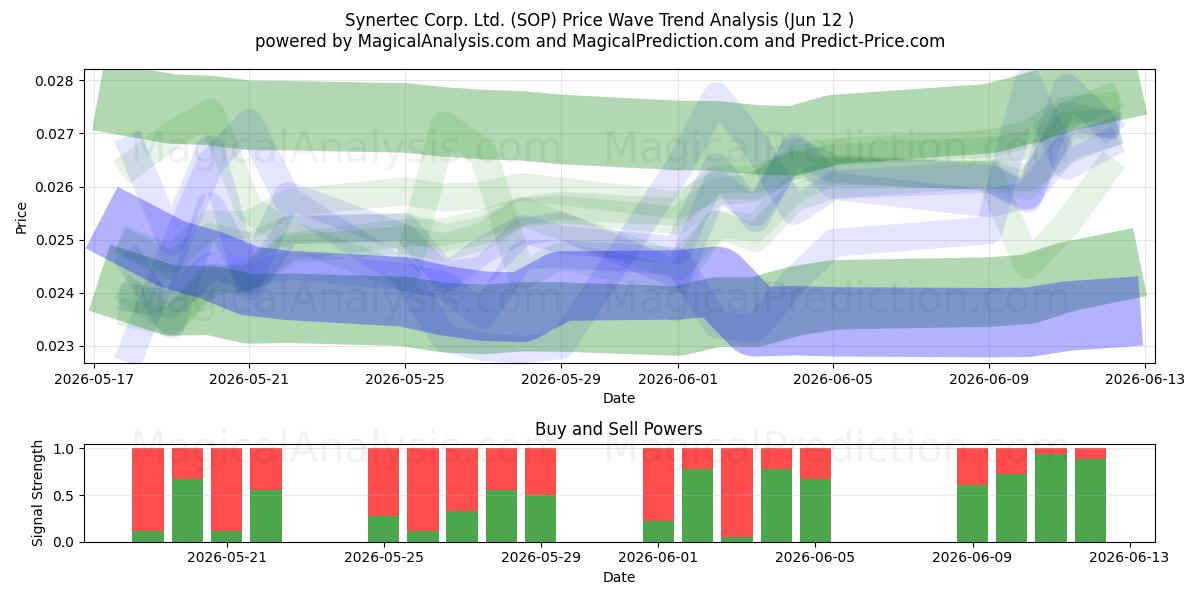  Synertec Corp. Ltd. (SOP) Support and Resistance area (11 Jun) 