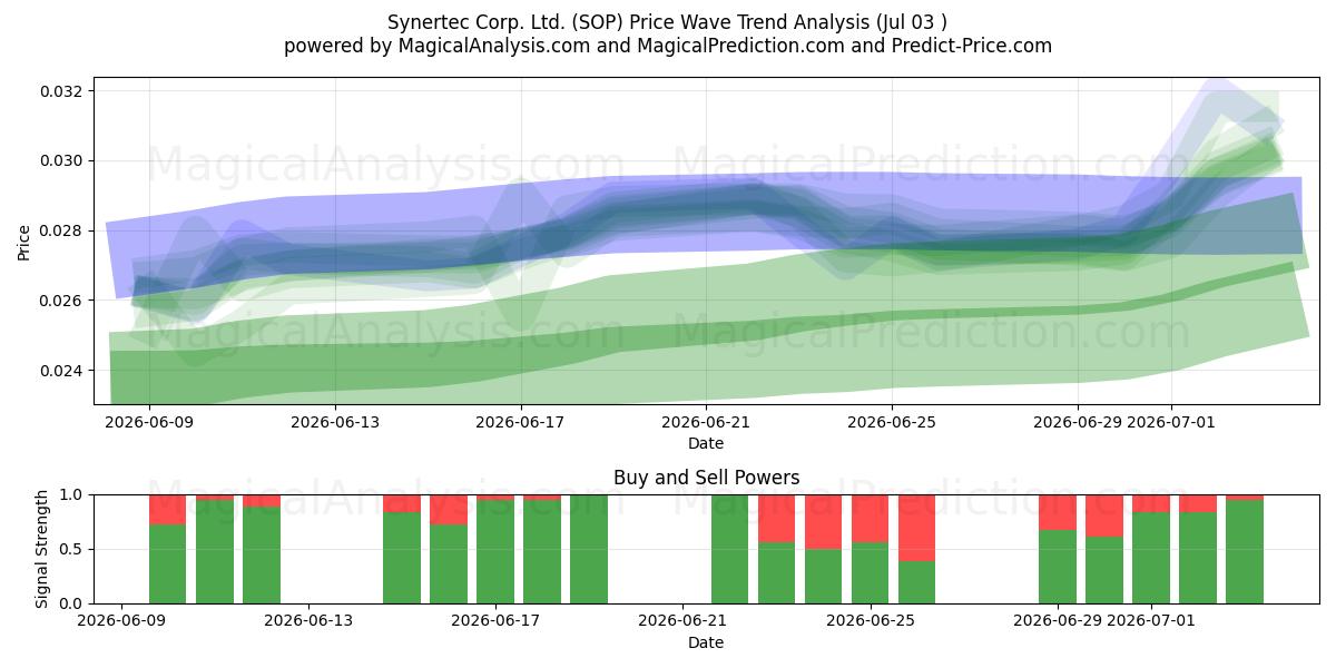  Synertec Corp. Ltd. (SOP) Support and Resistance area (02 Jul) 