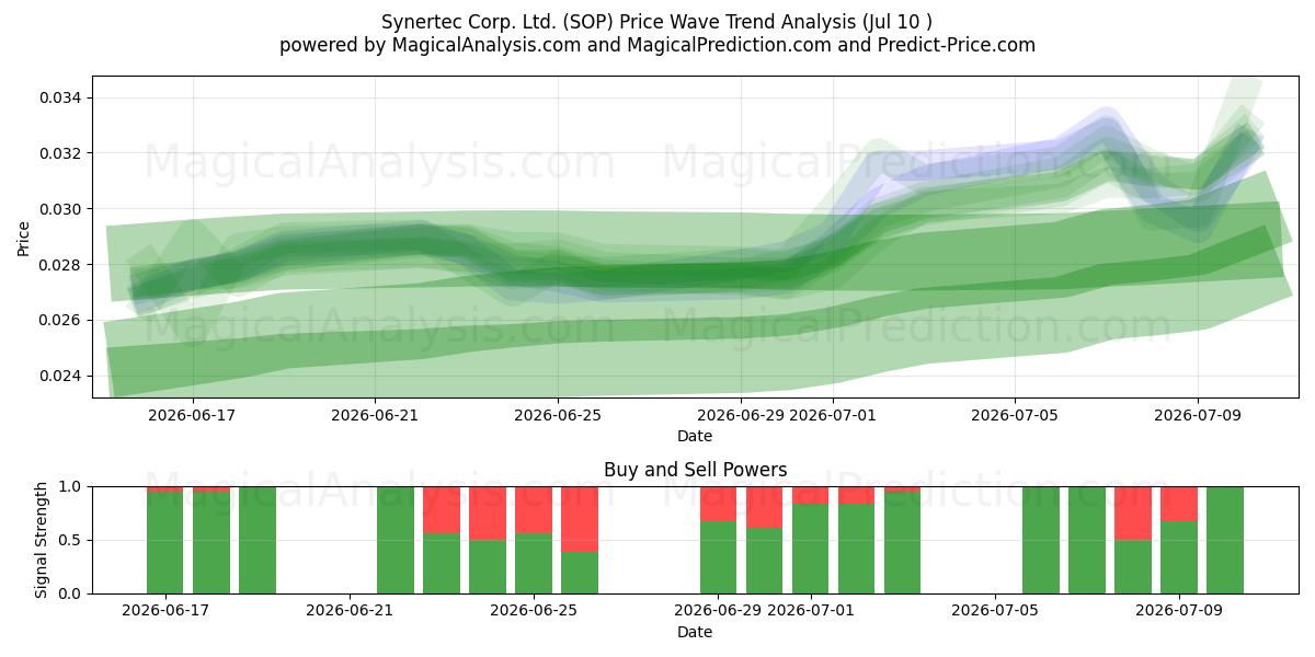  Synertec Corp. Ltd. (SOP) Support and Resistance area (09 Jul) 