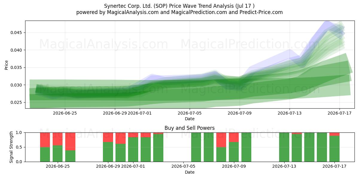  Synertec Corp. Ltd. (SOP) Support and Resistance area (16 Jul) 