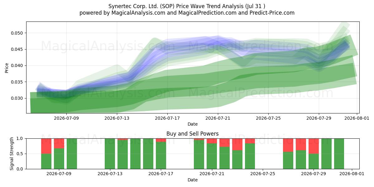  Synertec Corp. Ltd. (SOP) Support and Resistance area (30 Jul) 