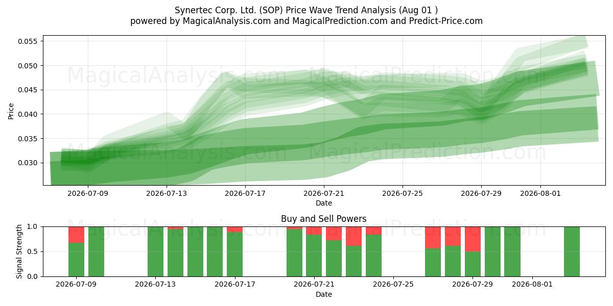  Synertec Corp. Ltd. (SOP) Support and Resistance area (31 Jul) 
