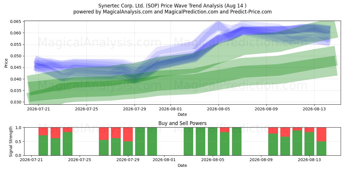 Synertec Corp. Ltd. (SOP) Support and Resistance area (13 Aug) 