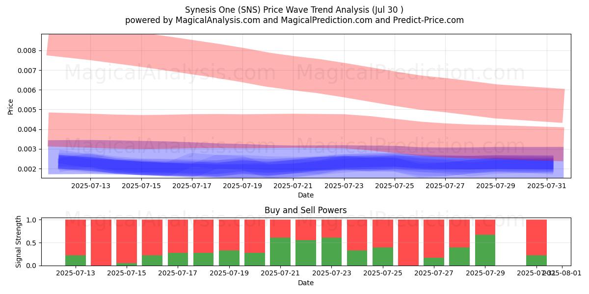  Синезис Один (SNS) Support and Resistance area (29 Jul) 