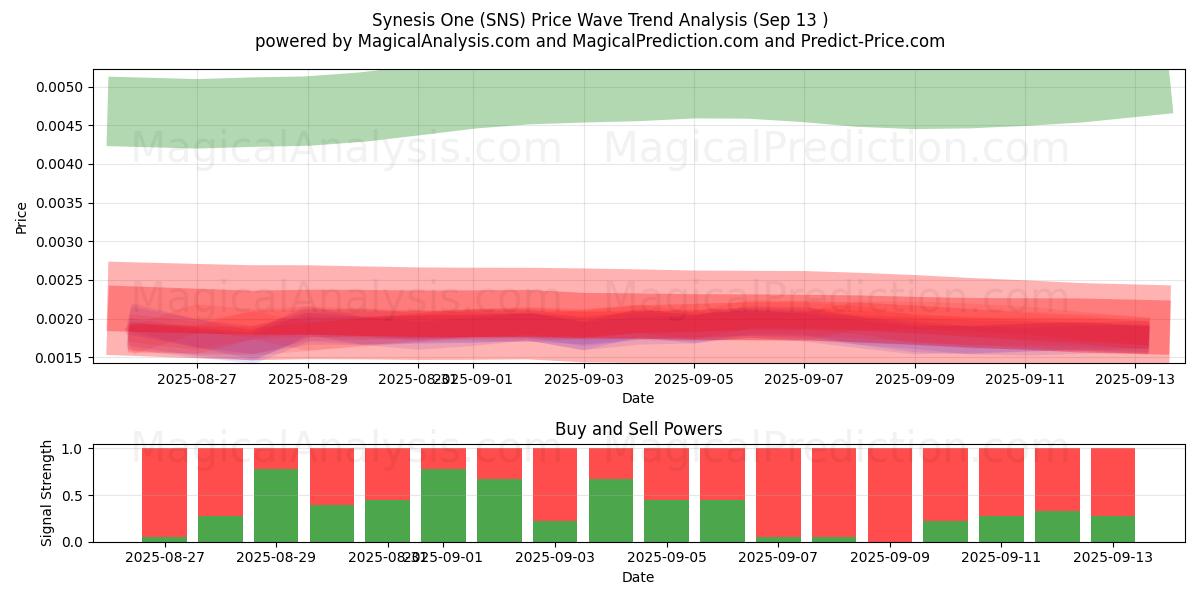  Synesis One (SNS) Support and Resistance area (12 Sep) 