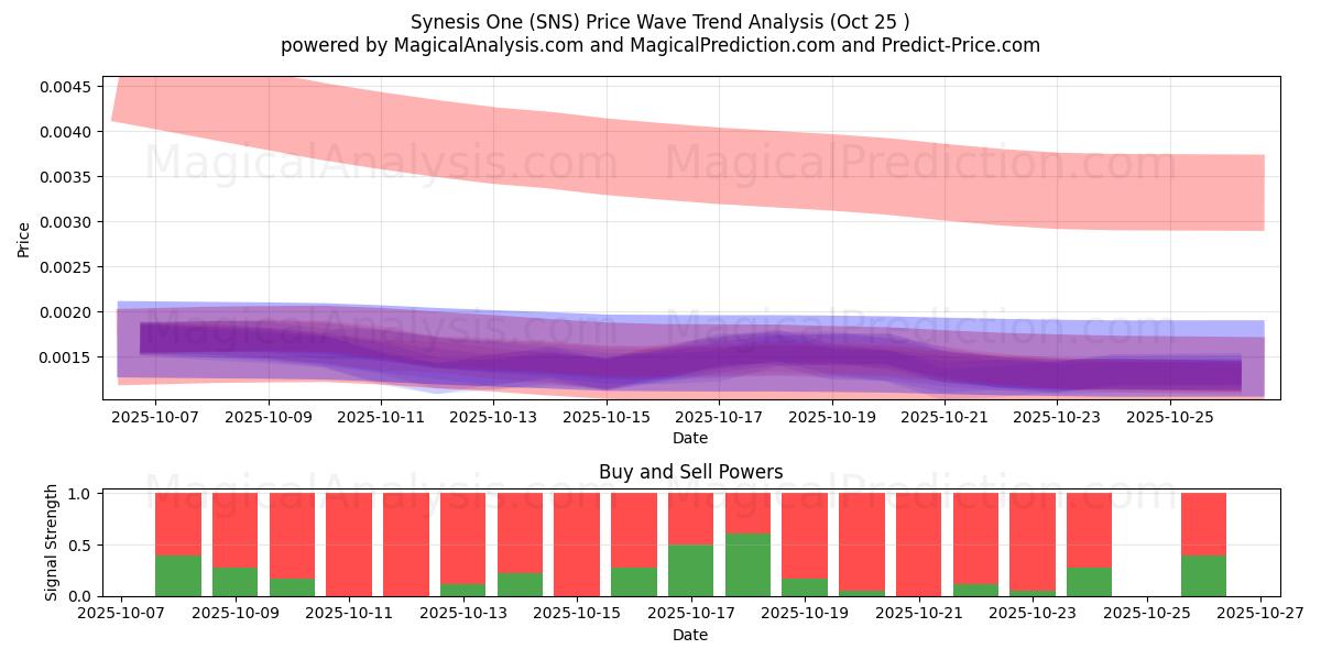  Synesis One (SNS) Support and Resistance area (24 Oct) 
