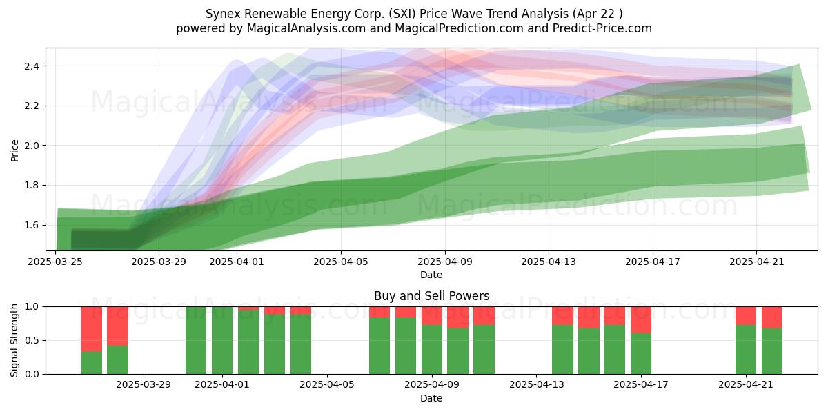  Synex Renewable Energy Corp. (SXI) Support and Resistance area (22 Apr) 