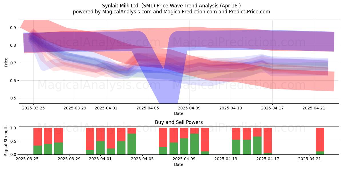  Synlait Milk Ltd. (SM1) Support and Resistance area (18 Apr) 