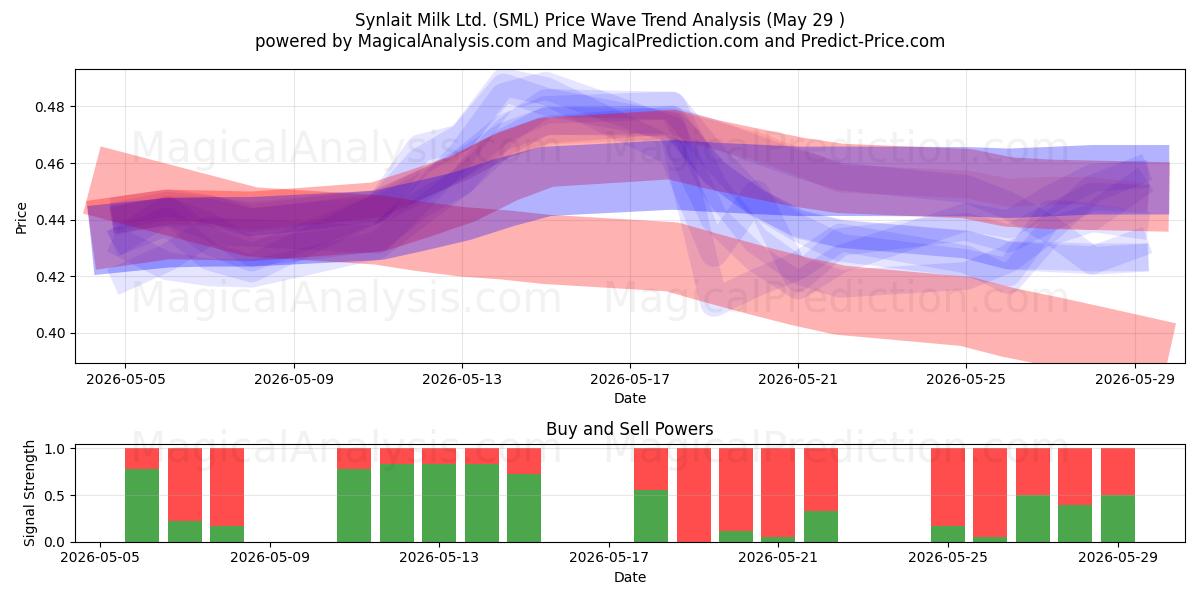  Synlait Milk Ltd. (SML) Support and Resistance area (28 May) 