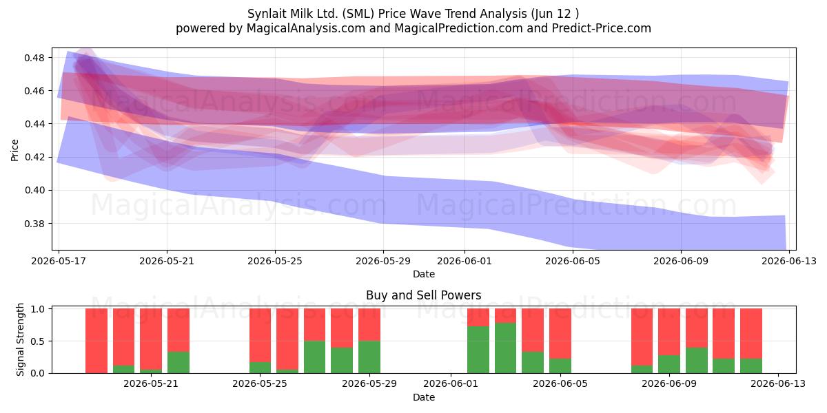  Synlait Milk Ltd. (SML) Support and Resistance area (11 Jun) 