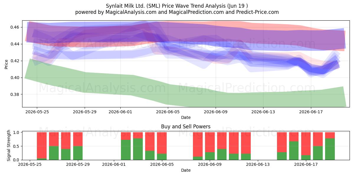  Synlait Milk Ltd. (SML) Support and Resistance area (18 Jun) 
