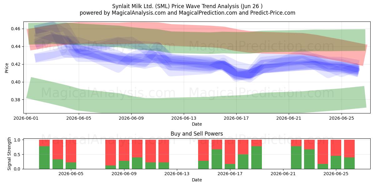  Synlait Milk Ltd. (SML) Support and Resistance area (25 Jun) 