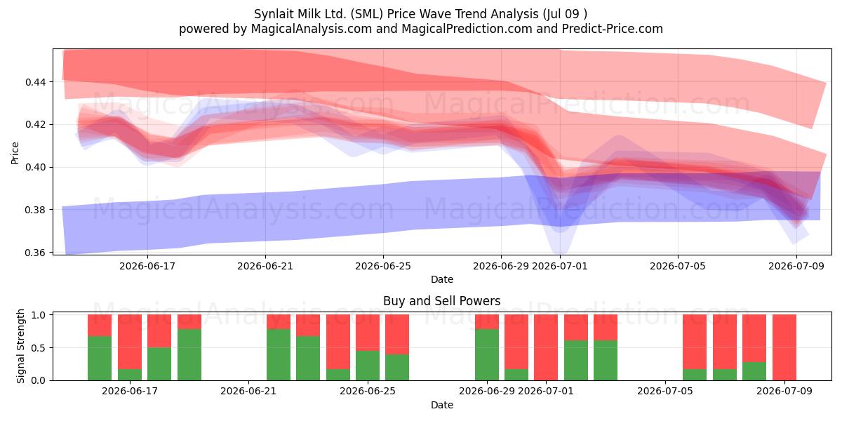  Synlait Milk Ltd. (SML) Support and Resistance area (08 Jul) 