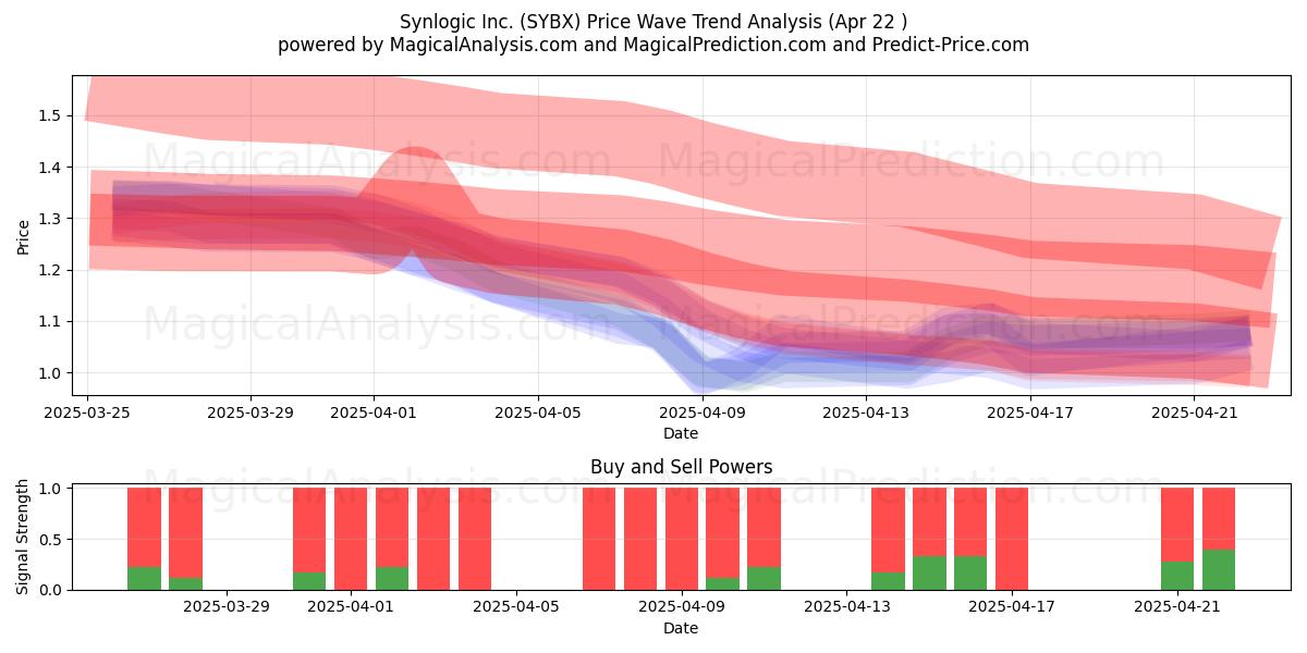  Synlogic Inc. (SYBX) Support and Resistance area (22 Apr) 