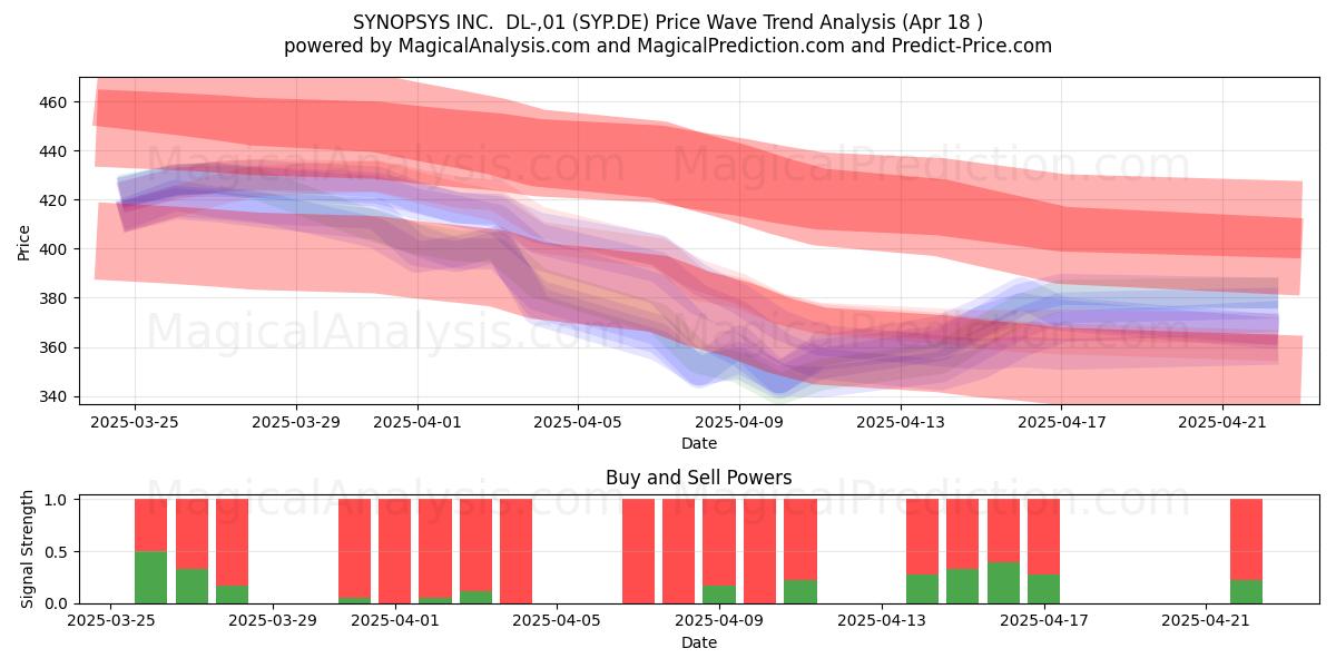  SYNOPSYS INC.  DL-,01 (SYP.DE) Support and Resistance area (18 Apr) 