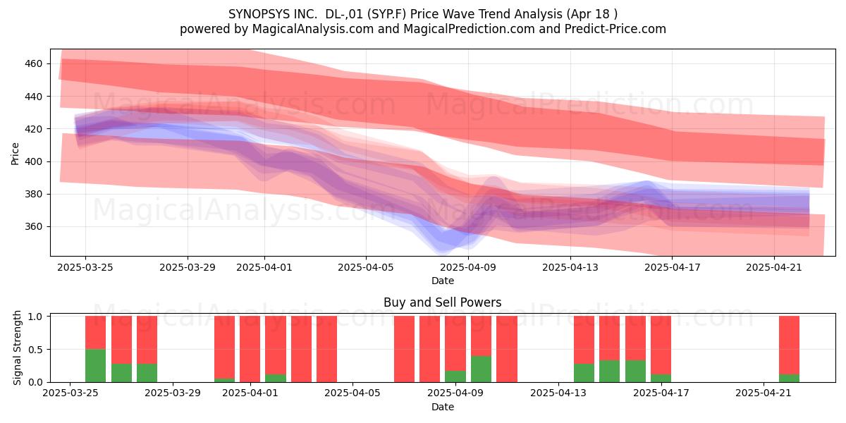 SYNOPSYS INC.  DL-,01 (SYP.F) Support and Resistance area (18 Apr) 