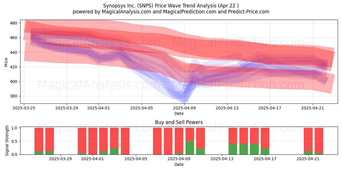  Synopsys Inc. (SNPS) Support and Resistance area (22 Apr) 