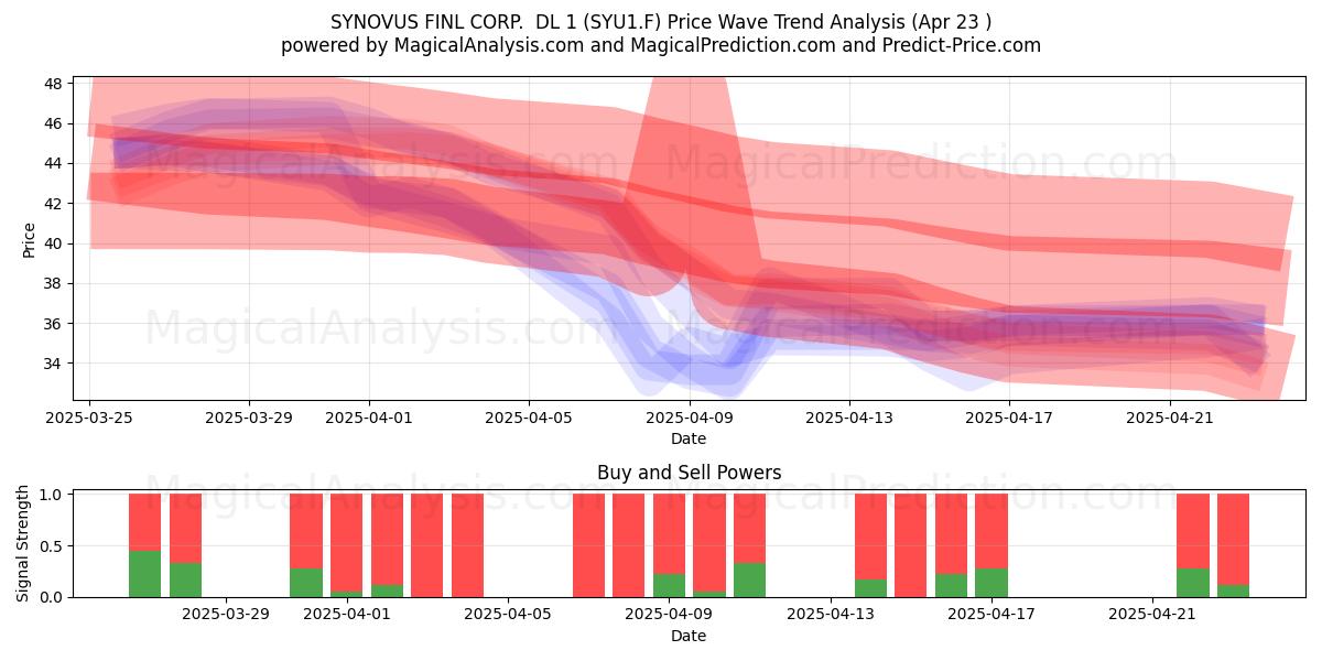  SYNOVUS FINL CORP.  DL 1 (SYU1.F) Support and Resistance area (23 Apr) 