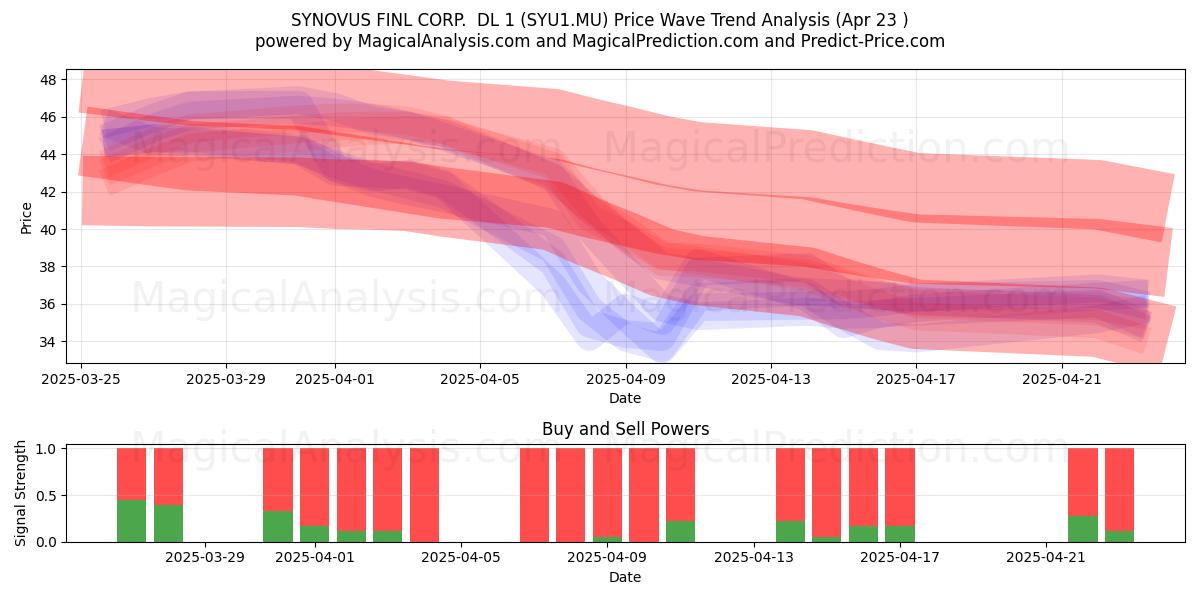  SYNOVUS FINL CORP.  DL 1 (SYU1.MU) Support and Resistance area (23 Apr) 