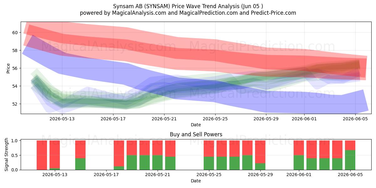  Synsam AB (SYNSAM) Support and Resistance area (04 Jun) 
