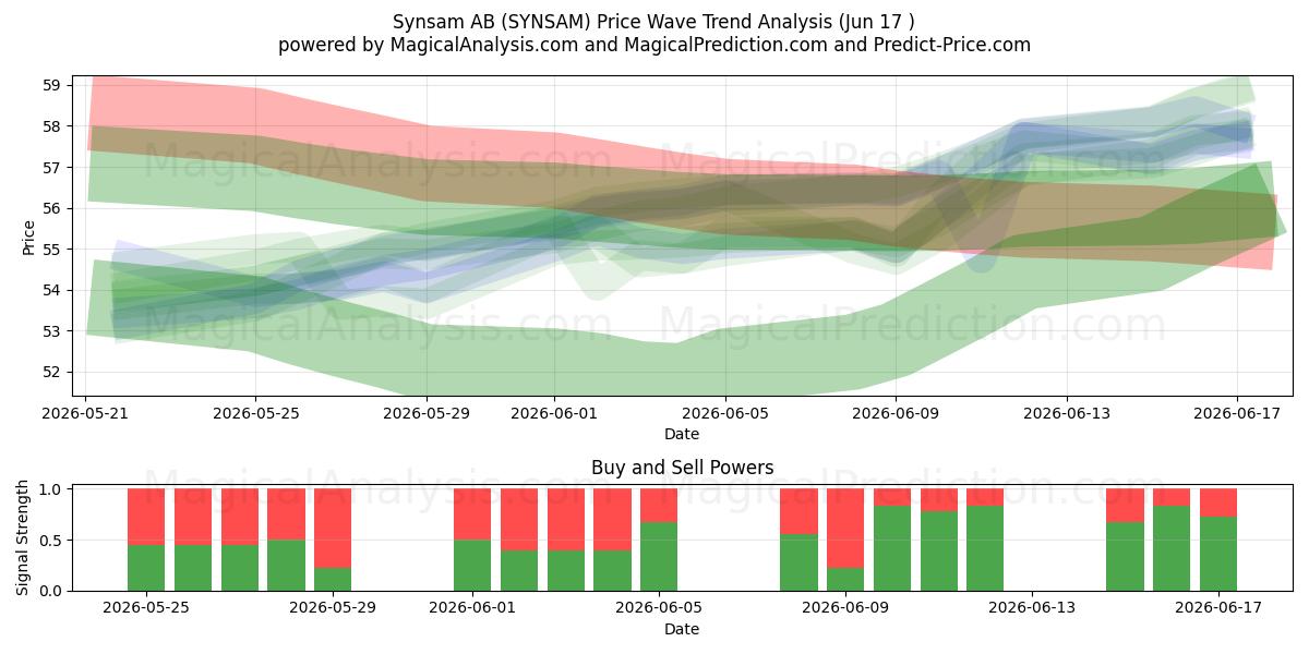 Synsam AB (SYNSAM) Support and Resistance area (08 Jun) 