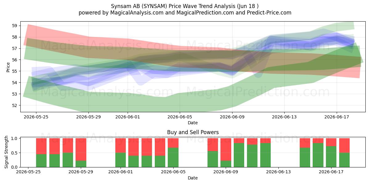  Synsam AB (SYNSAM) Support and Resistance area (17 Jun) 