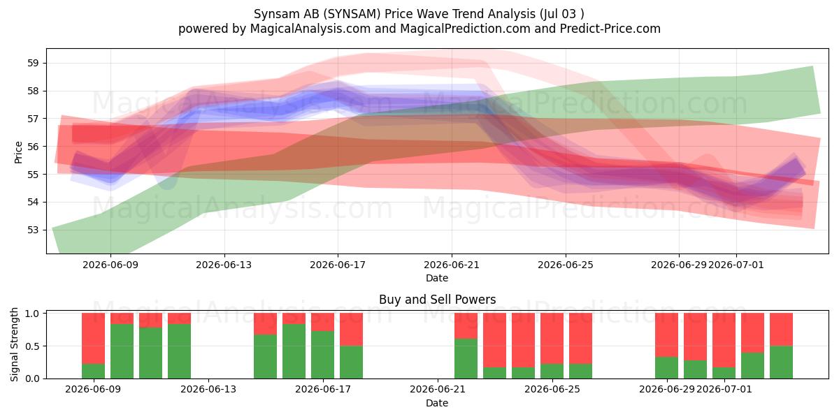  Synsam AB (SYNSAM) Support and Resistance area (02 Jul) 