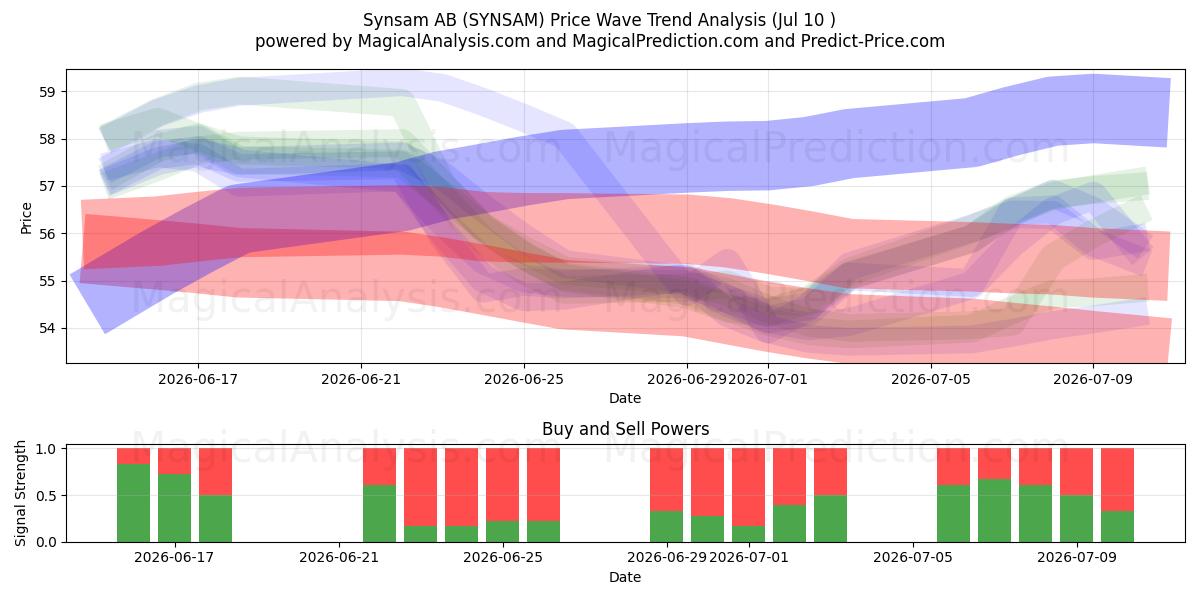  Synsam AB (SYNSAM) Support and Resistance area (09 Jul) 