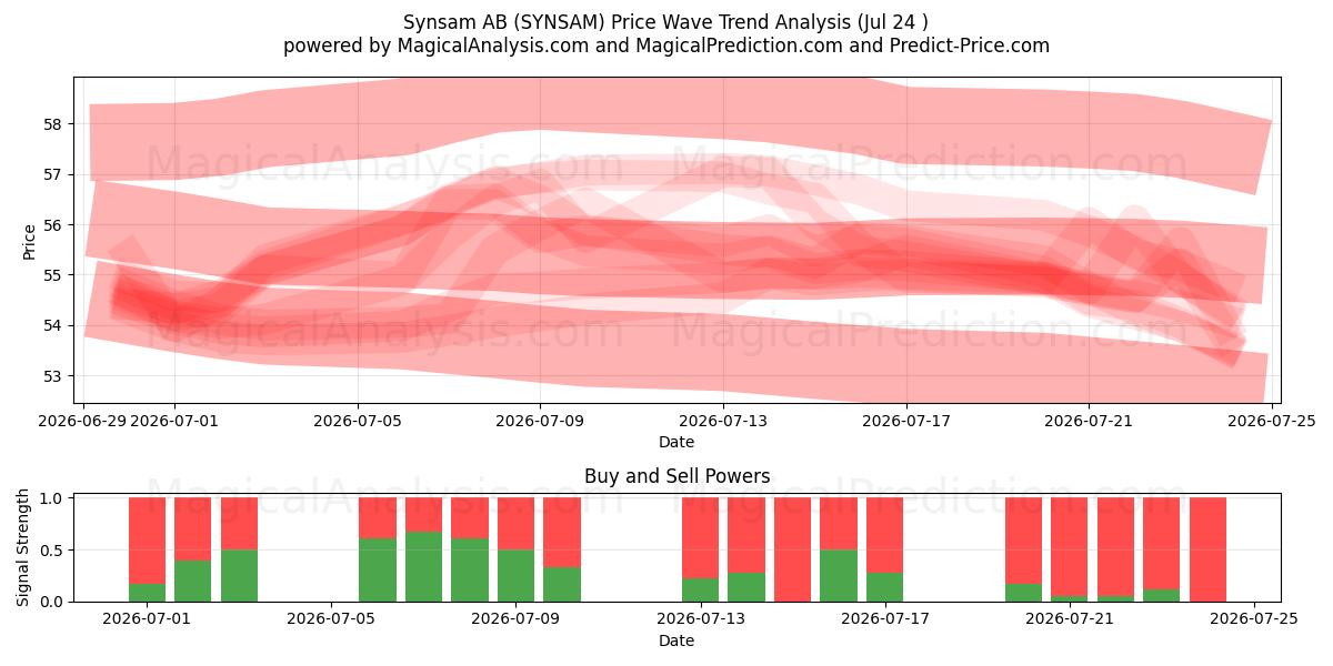  Synsam AB (SYNSAM) Support and Resistance area (23 Jul) 