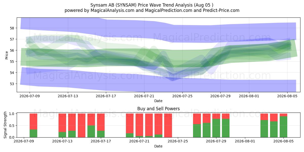  Synsam AB (SYNSAM) Support and Resistance area (04 Aug) 