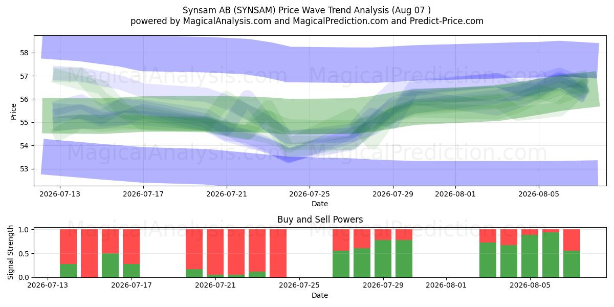  Synsam AB (SYNSAM) Support and Resistance area (05 Aug) 