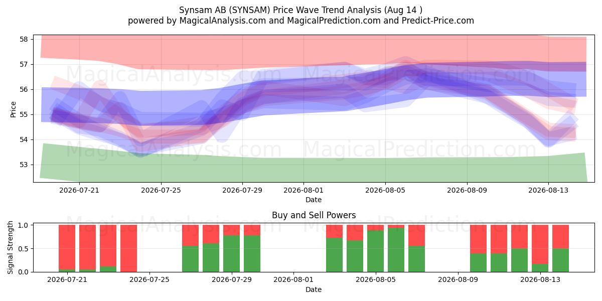  Synsam AB (SYNSAM) Support and Resistance area (13 Aug) 