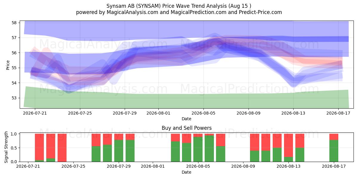  Synsam AB (SYNSAM) Support and Resistance area (14 Aug) 