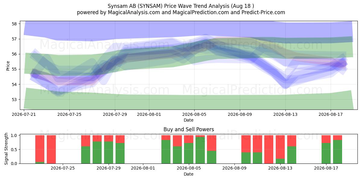  Synsam AB (SYNSAM) Support and Resistance area (17 Aug) 