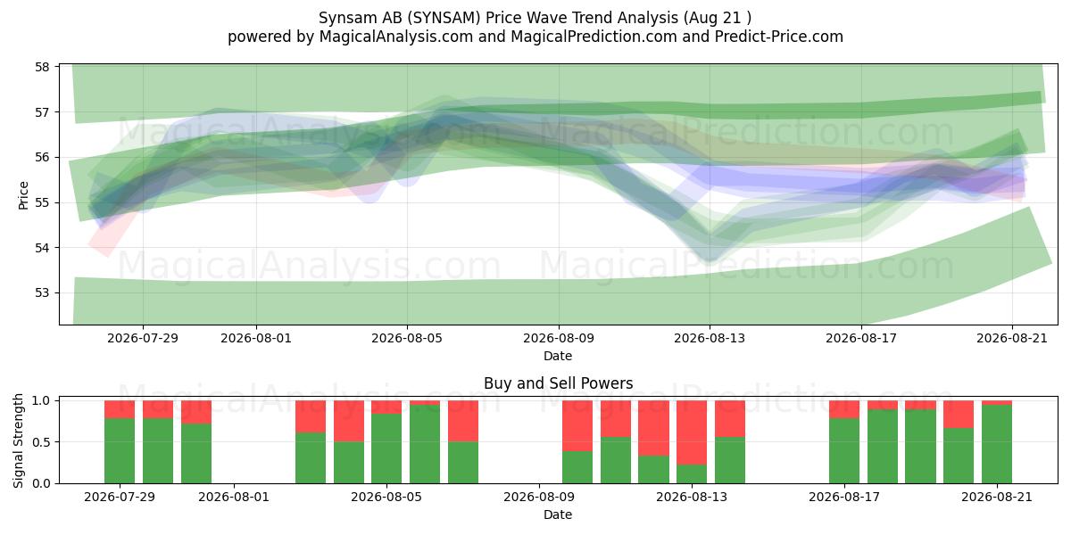  Synsam AB (SYNSAM) Support and Resistance area (19 Aug) 