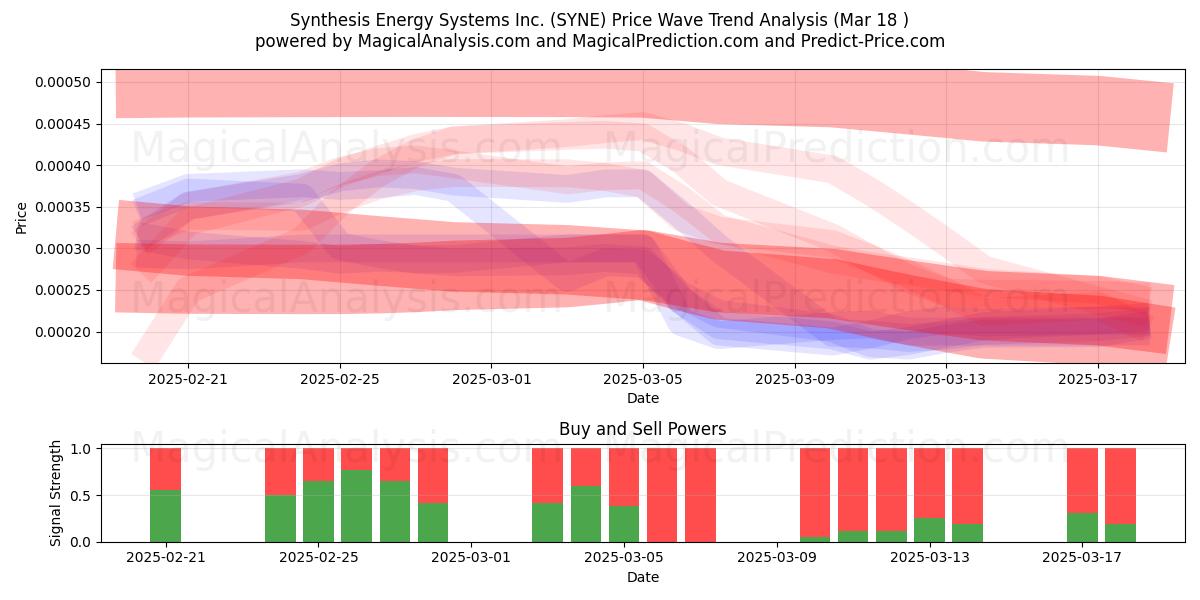  Synthesis Energy Systems Inc. (SYNE) Support and Resistance area (18 Mar) 