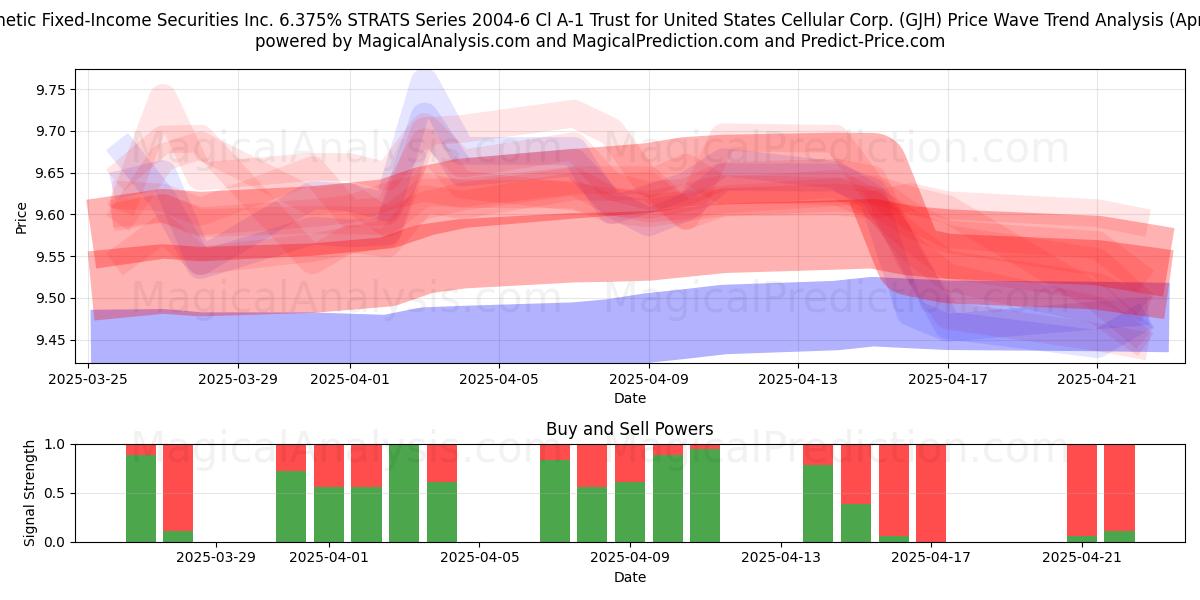  Synthetic Fixed-Income Securities Inc. 6.375% STRATS Series 2004-6 Cl A-1 Trust for United States Cellular Corp. (GJH) Support and Resistance area (22 Apr) 