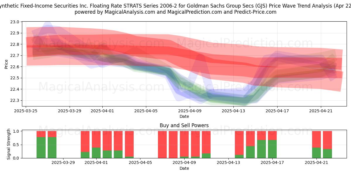  Synthetic Fixed-Income Securities Inc. Floating Rate STRATS Series 2006-2 for Goldman Sachs Group Secs (GJS) Support and Resistance area (22 Apr) 