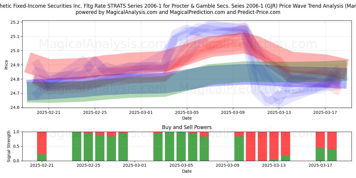  Synthetic Fixed-Income Securities Inc. Fltg Rate STRATS Series 2006-1 for Procter & Gamble Secs. Seies 2006-1 (GJR) Support and Resistance area (18 Mar) 