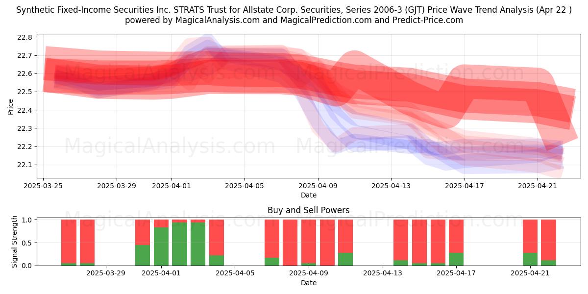  Synthetic Fixed-Income Securities Inc. STRATS Trust for Allstate Corp. Securities, Series 2006-3 (GJT) Support and Resistance area (22 Apr) 