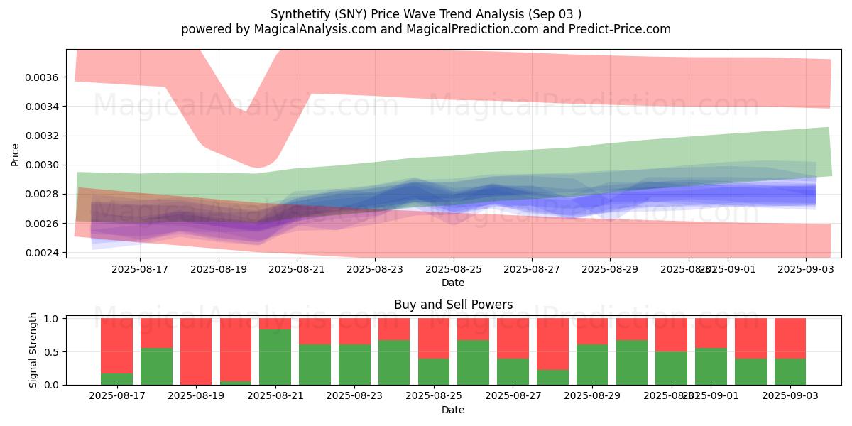  Synthetisieren (SNY) Support and Resistance area (02 Sep) 