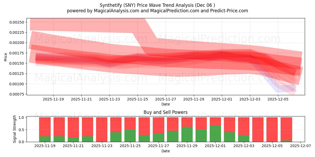  sintetizar (SNY) Support and Resistance area (05 Dec) 