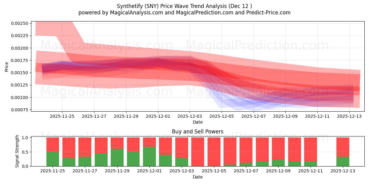  संश्लेषण करना (SNY) Support and Resistance area (11 Dec) 