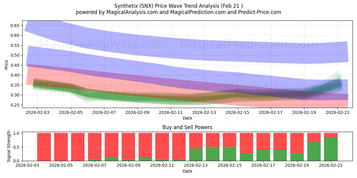  Synthetix (SNX) Support and Resistance area (20 Feb) 