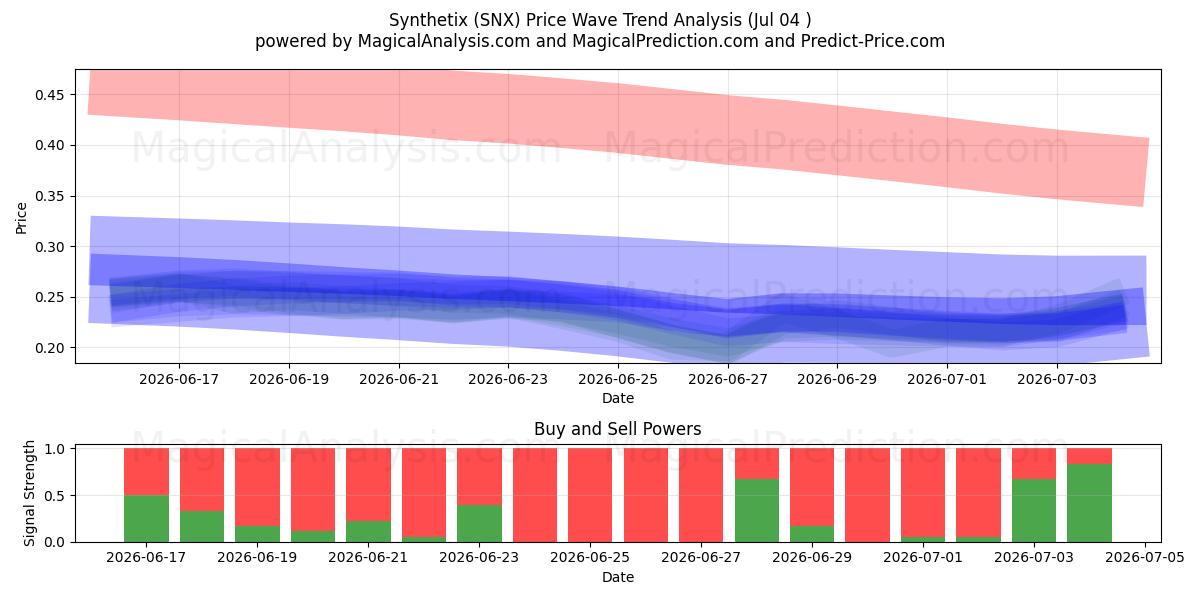  Synthetix (SNX) Support and Resistance area (03 Jul) 