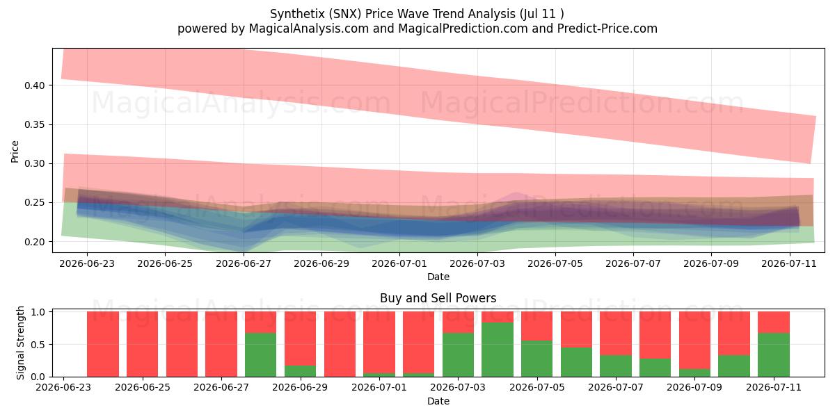  Synthetix (SNX) Support and Resistance area (10 Jul) 